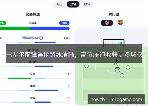巴塞尔前锋逼抢路线清晰，高位压迫收获更多球权